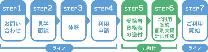 STEP1:お問い合わせ　STEP2:見学面談　STEP3:体験　STEP4:利用申請　STEP5:受給者資格表の送付　STEP6:ご利用計画・個別支援計画作成　STEP7:ご利用開始