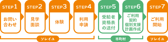 STEP1:お問い合わせ　STEP2:見学面談　STEP3:体験　STEP4:利用申請　STEP5:受給者資格表の送付　STEP6:ご利用計画・個別支援計画作成　STEP7:ご利用開始